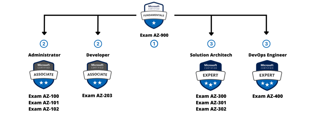 microsoft azure certification roadmap