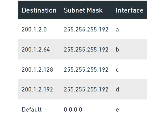 routing table internal